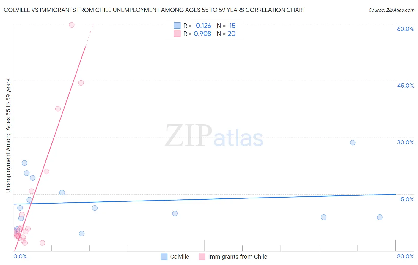 Colville vs Immigrants from Chile Unemployment Among Ages 55 to 59 years