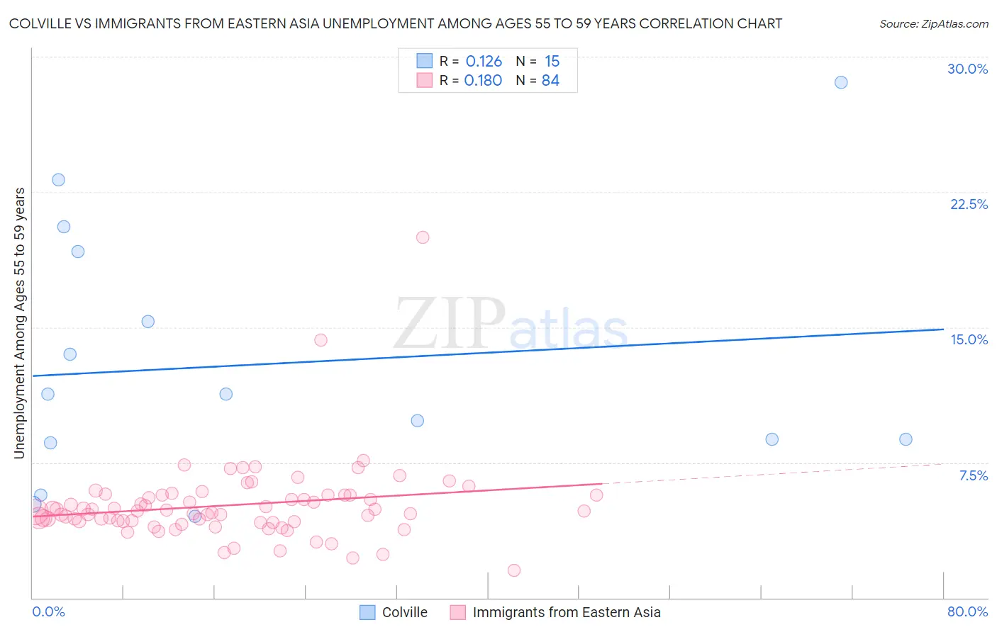 Colville vs Immigrants from Eastern Asia Unemployment Among Ages 55 to 59 years