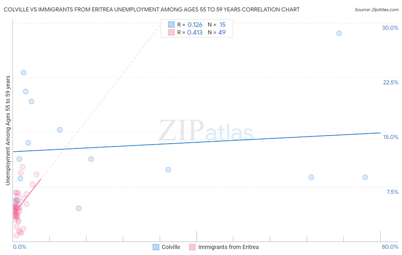 Colville vs Immigrants from Eritrea Unemployment Among Ages 55 to 59 years