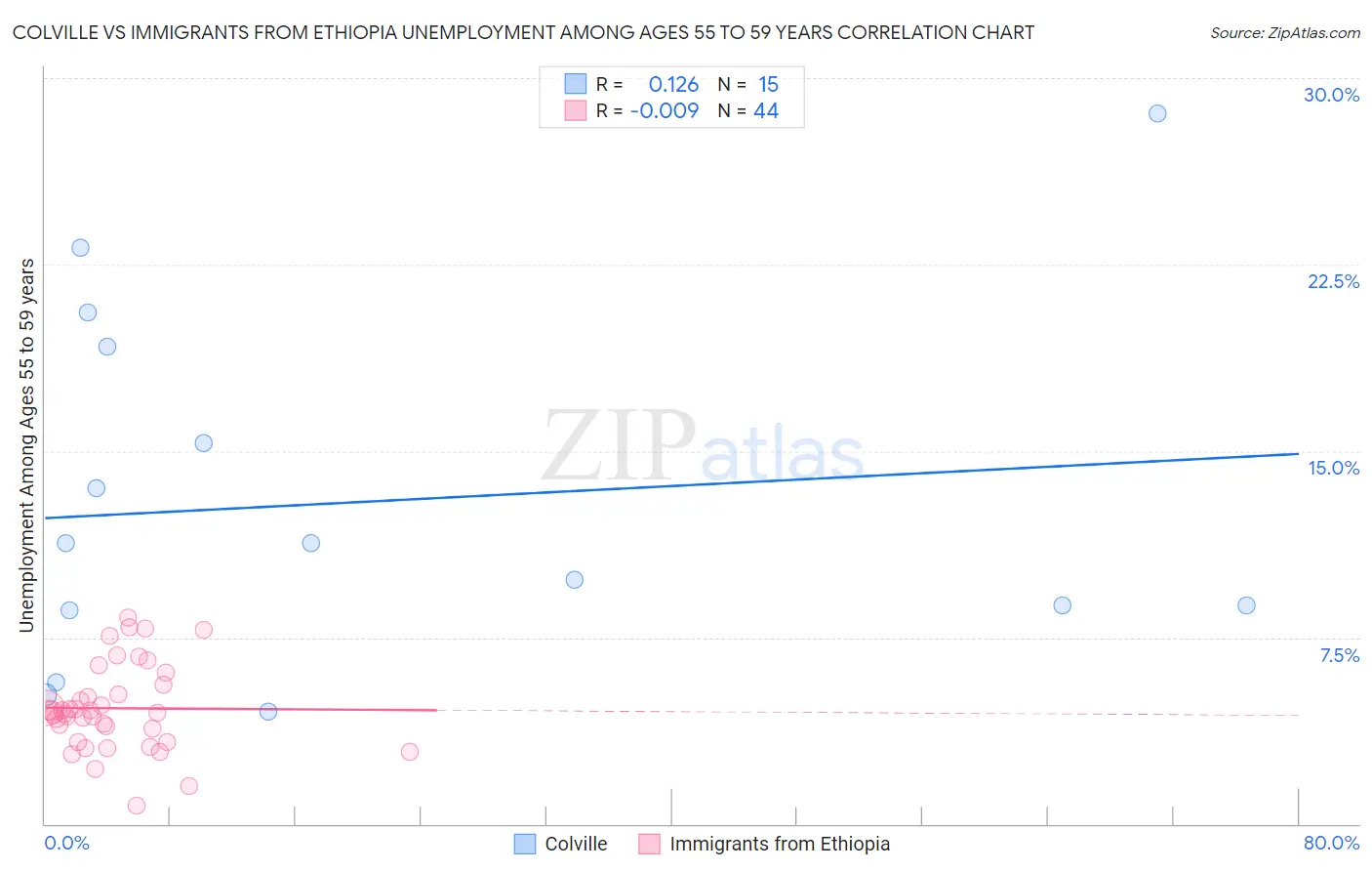 Colville vs Immigrants from Ethiopia Unemployment Among Ages 55 to 59 years