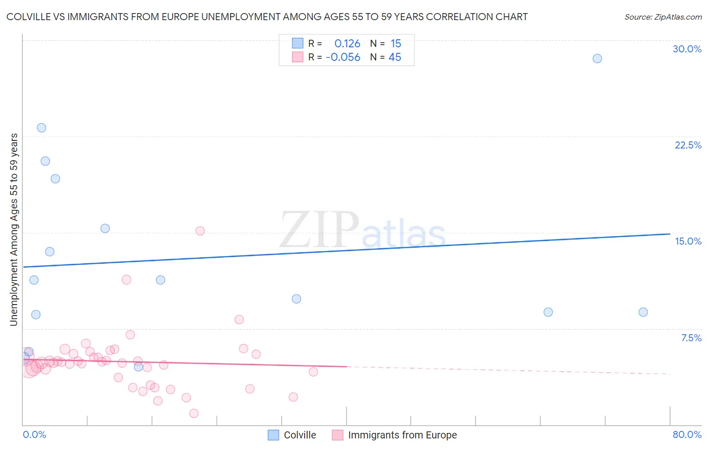 Colville vs Immigrants from Europe Unemployment Among Ages 55 to 59 years