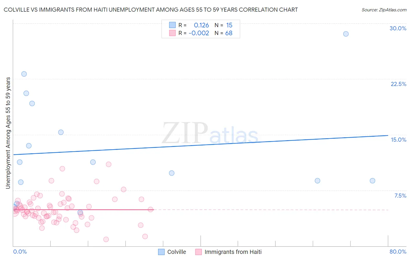 Colville vs Immigrants from Haiti Unemployment Among Ages 55 to 59 years