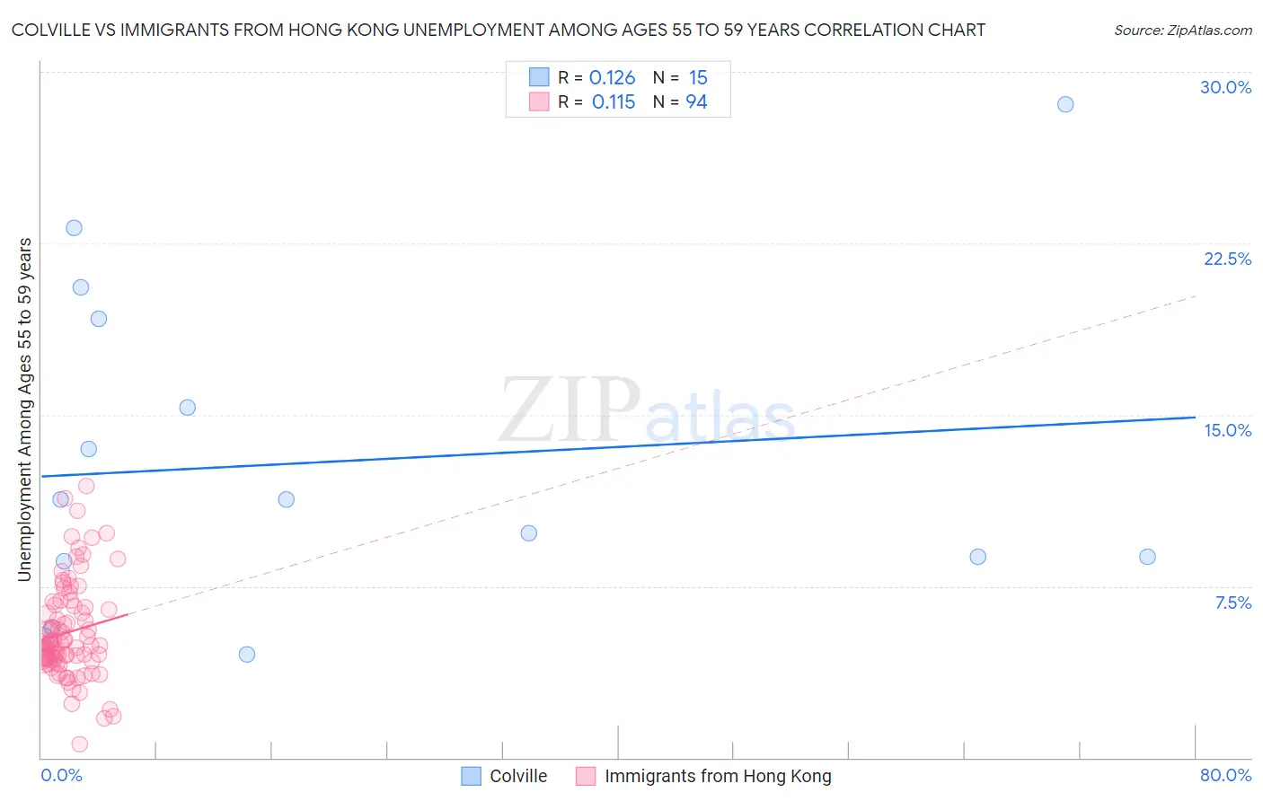 Colville vs Immigrants from Hong Kong Unemployment Among Ages 55 to 59 years