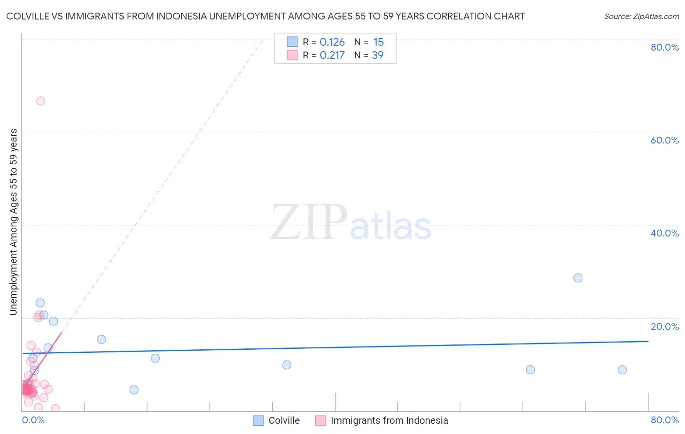 Colville vs Immigrants from Indonesia Unemployment Among Ages 55 to 59 years