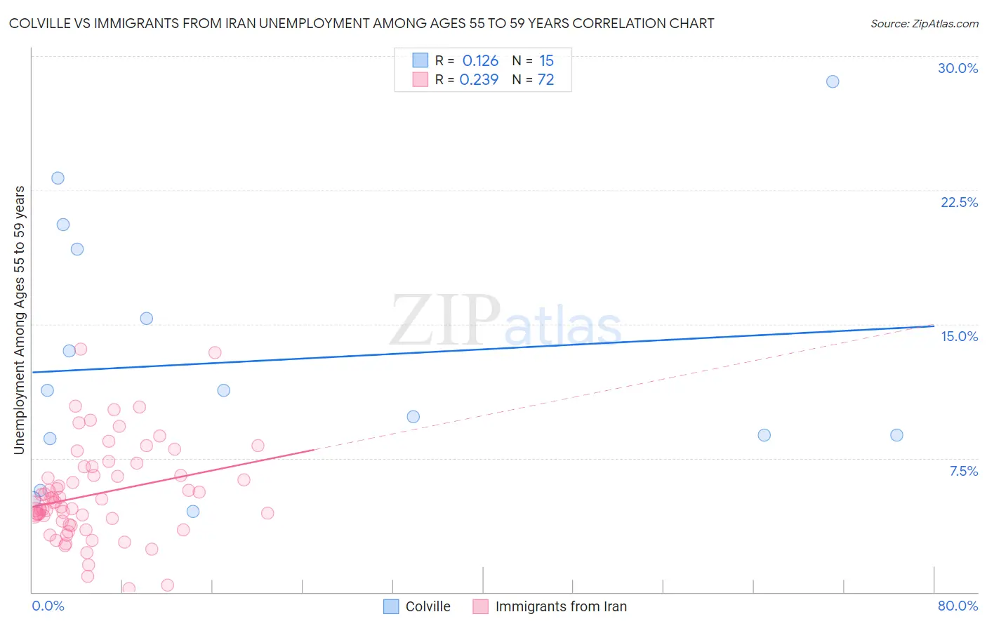 Colville vs Immigrants from Iran Unemployment Among Ages 55 to 59 years