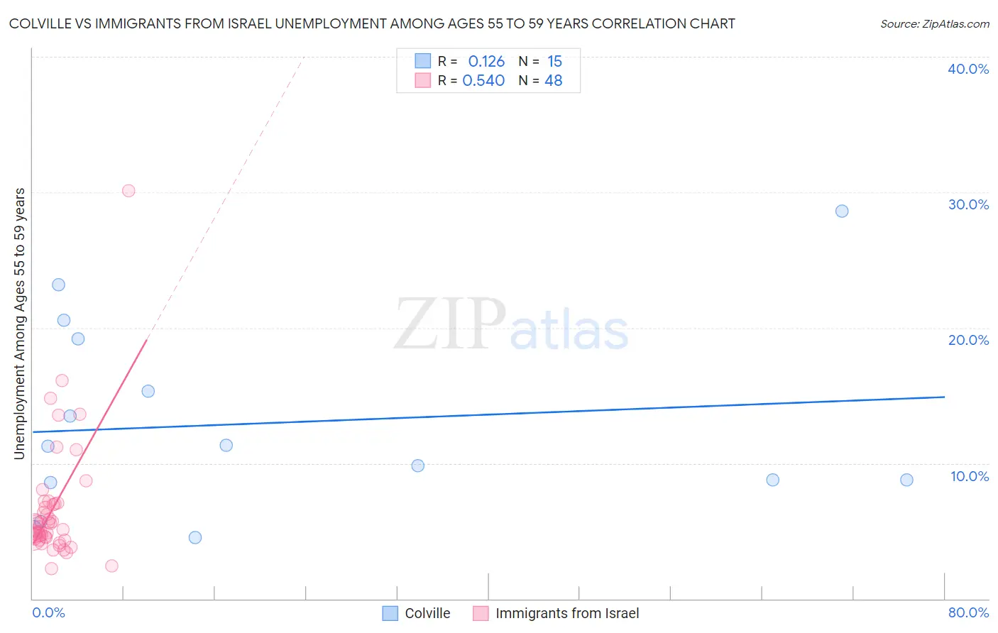 Colville vs Immigrants from Israel Unemployment Among Ages 55 to 59 years