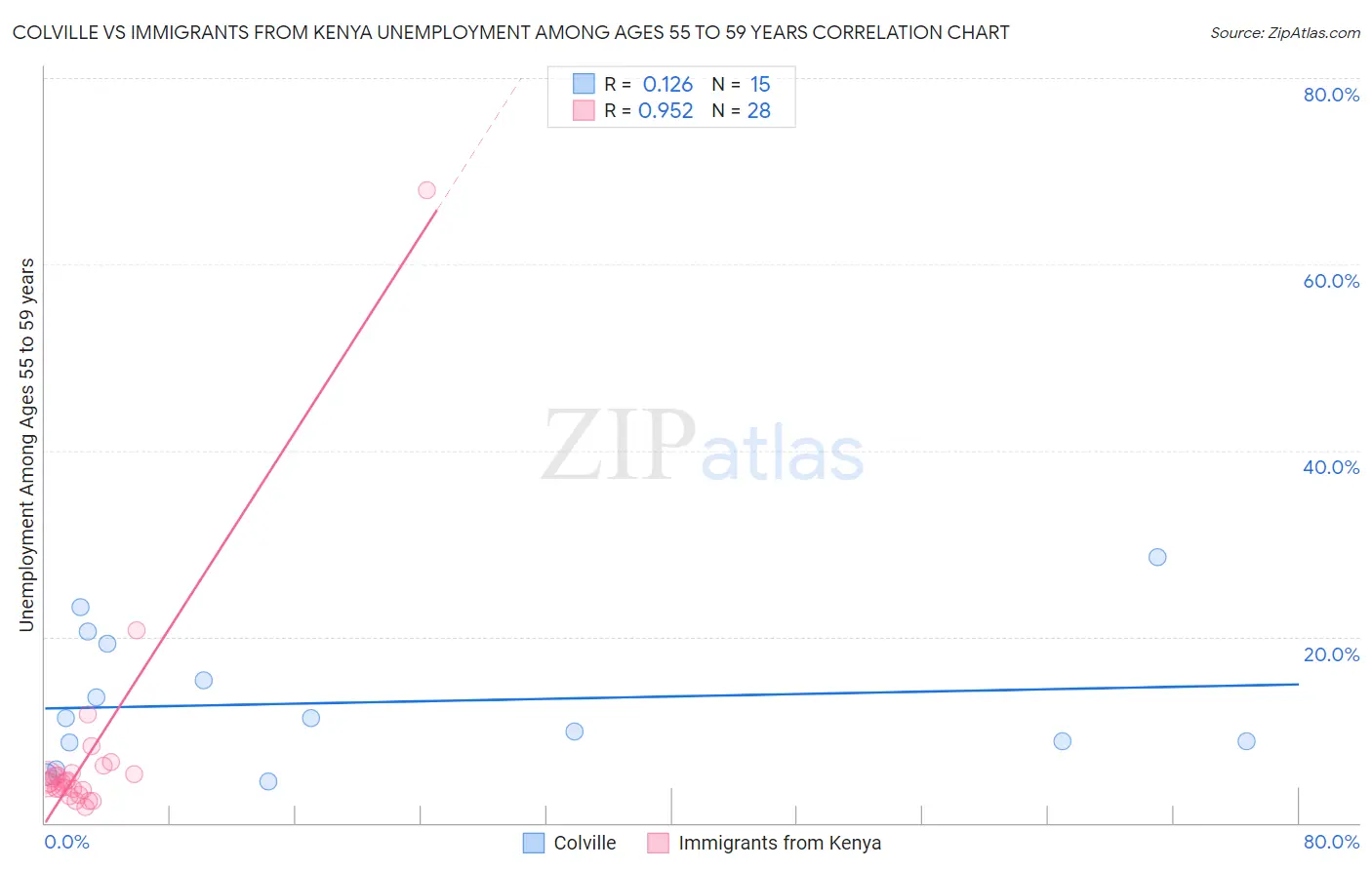 Colville vs Immigrants from Kenya Unemployment Among Ages 55 to 59 years