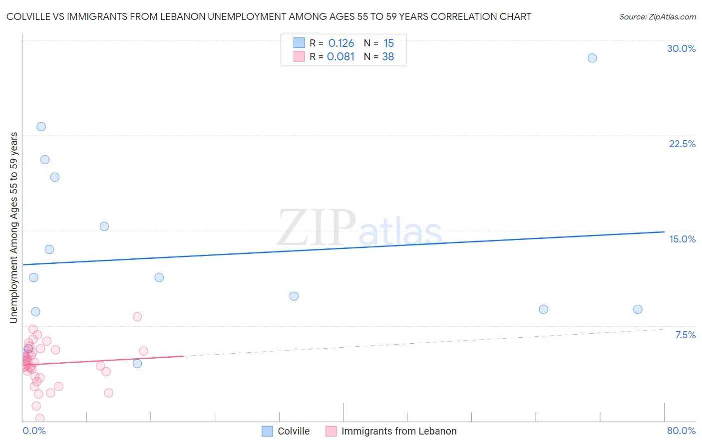 Colville vs Immigrants from Lebanon Unemployment Among Ages 55 to 59 years