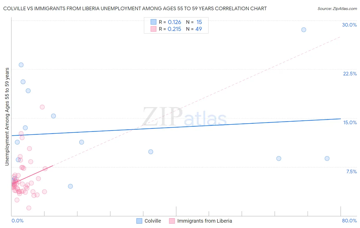 Colville vs Immigrants from Liberia Unemployment Among Ages 55 to 59 years