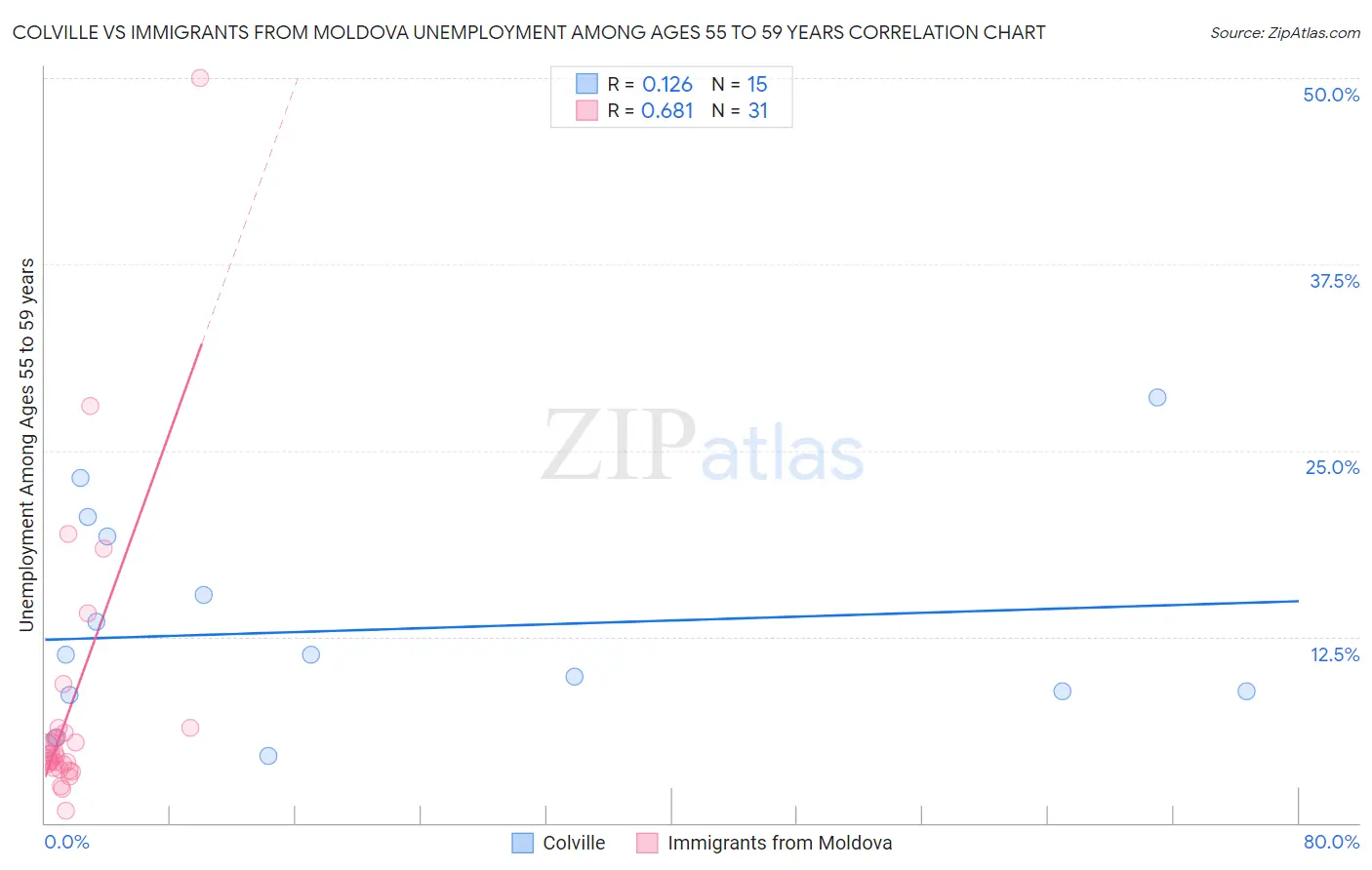 Colville vs Immigrants from Moldova Unemployment Among Ages 55 to 59 years