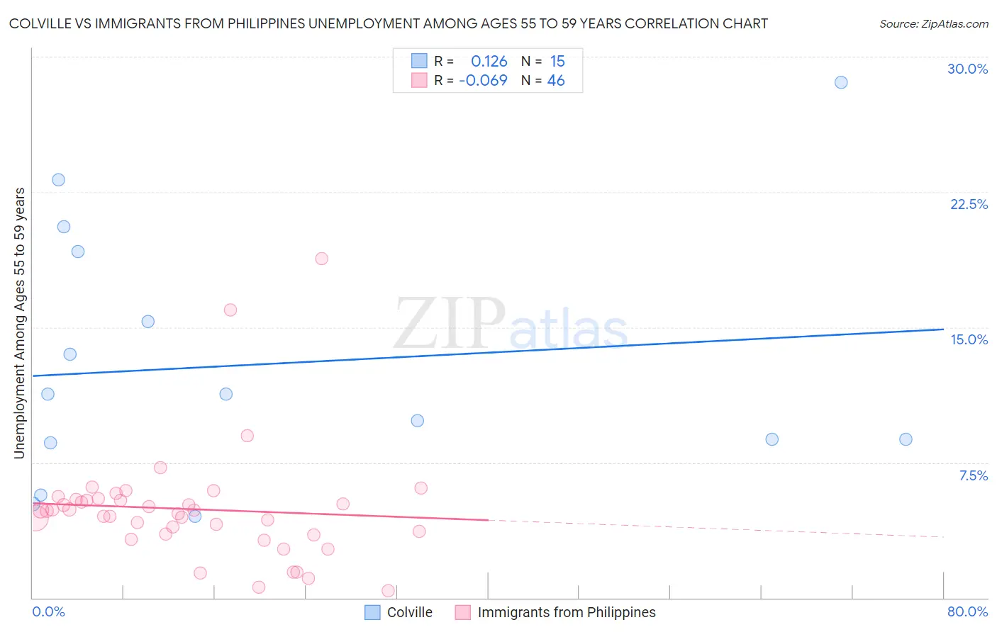 Colville vs Immigrants from Philippines Unemployment Among Ages 55 to 59 years