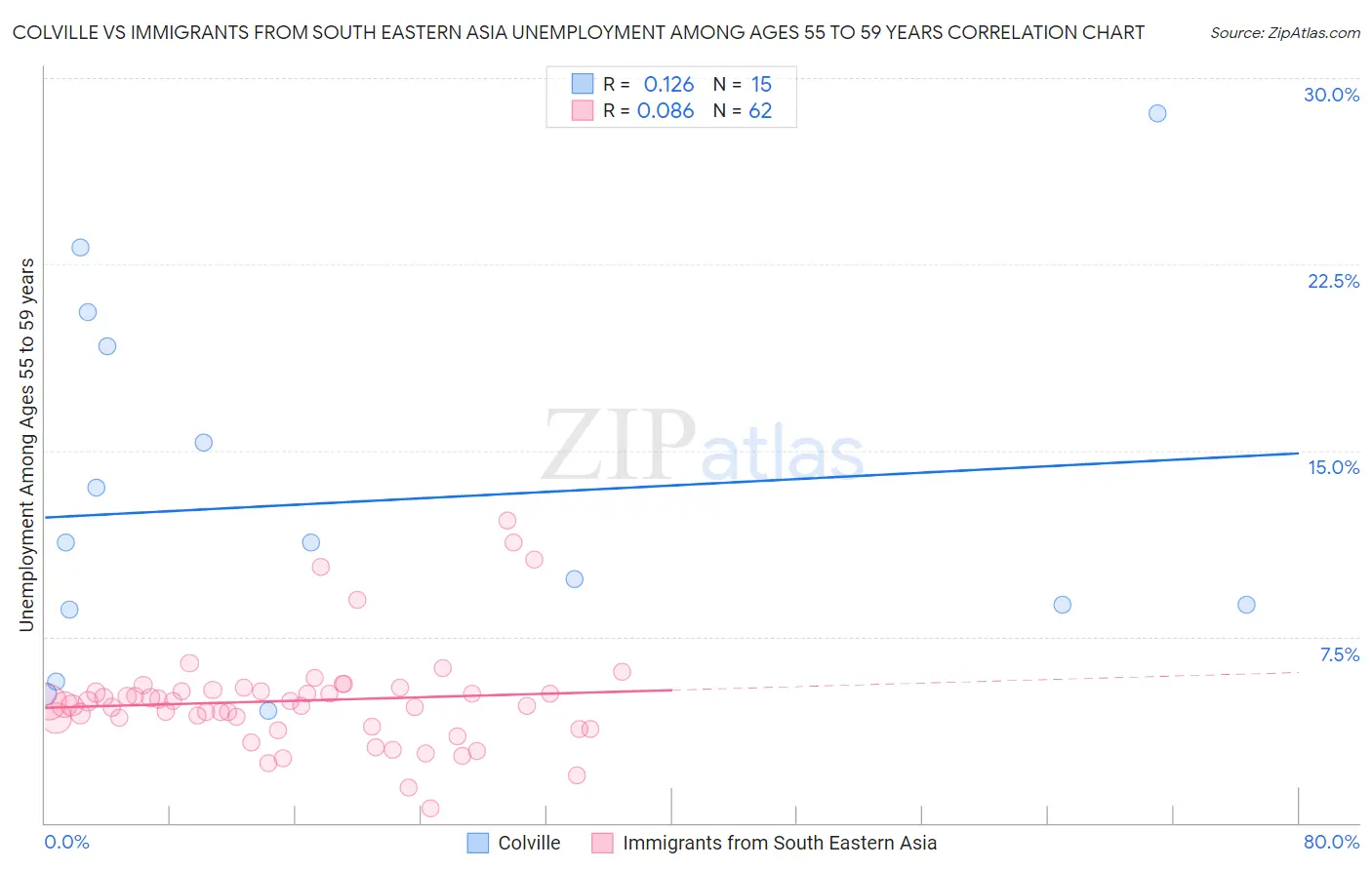 Colville vs Immigrants from South Eastern Asia Unemployment Among Ages 55 to 59 years