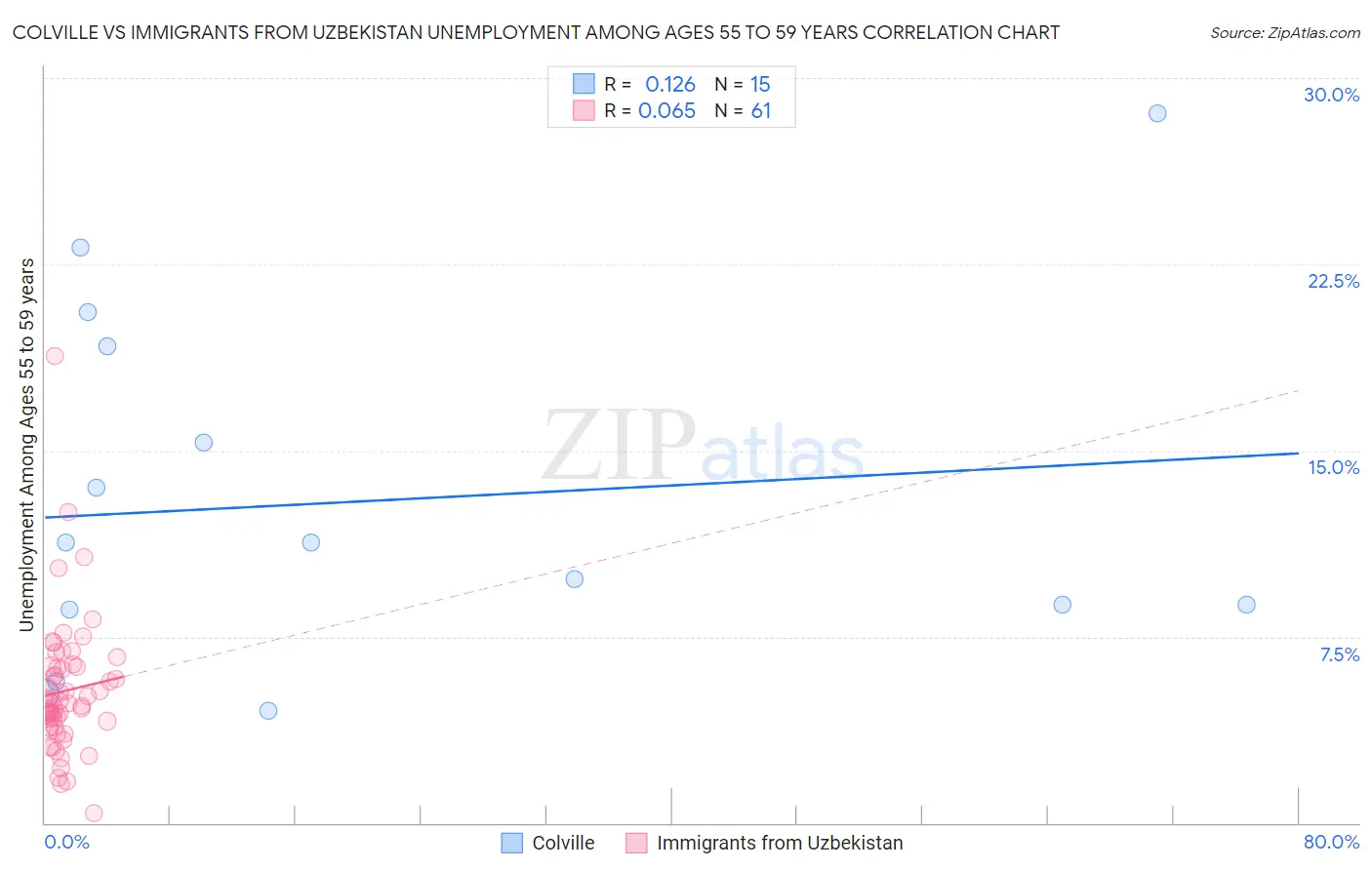 Colville vs Immigrants from Uzbekistan Unemployment Among Ages 55 to 59 years