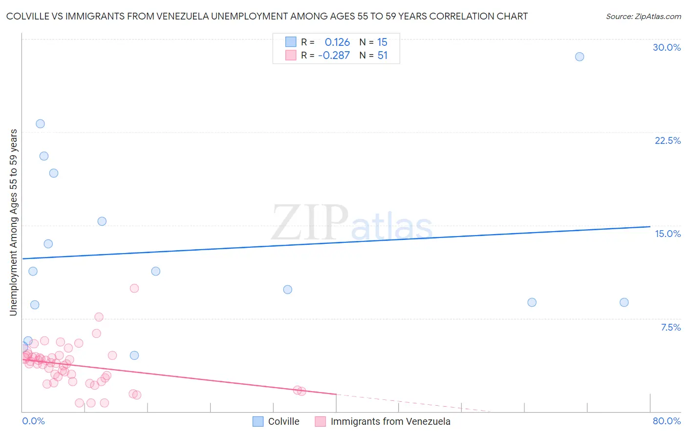 Colville vs Immigrants from Venezuela Unemployment Among Ages 55 to 59 years