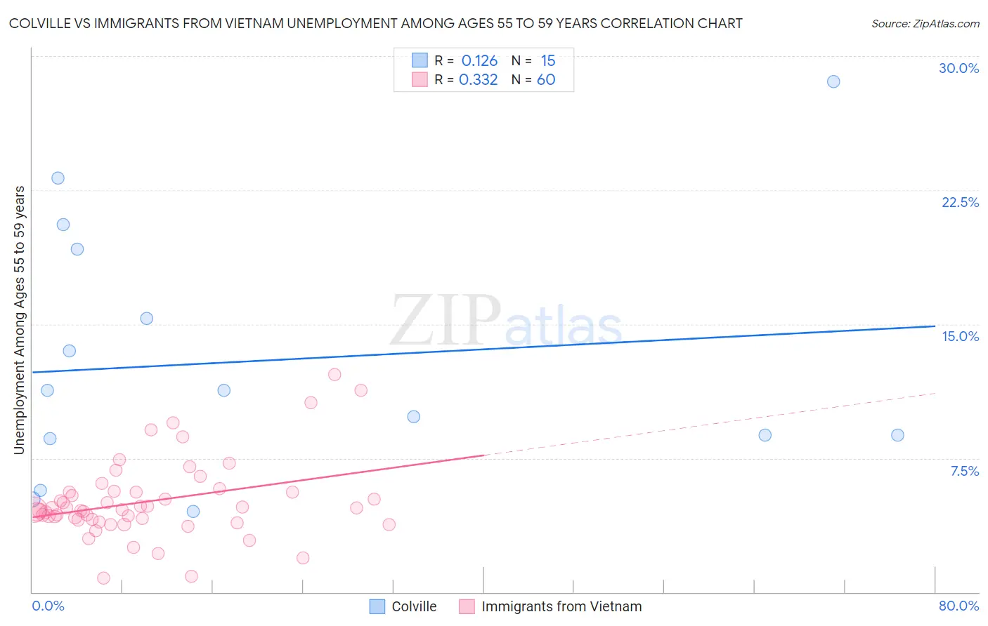 Colville vs Immigrants from Vietnam Unemployment Among Ages 55 to 59 years