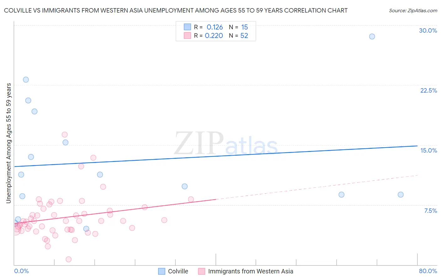 Colville vs Immigrants from Western Asia Unemployment Among Ages 55 to 59 years