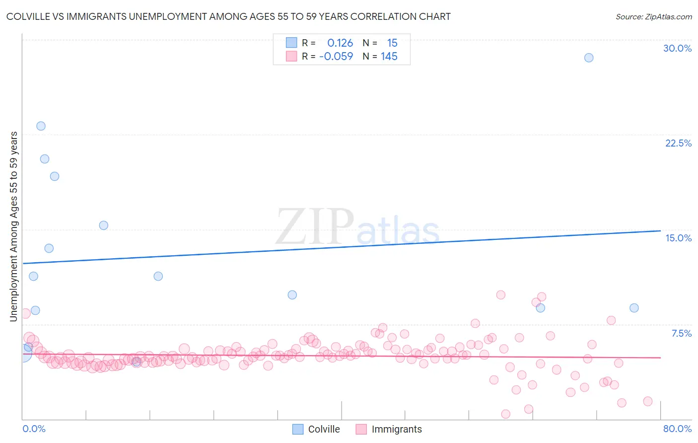 Colville vs Immigrants Unemployment Among Ages 55 to 59 years