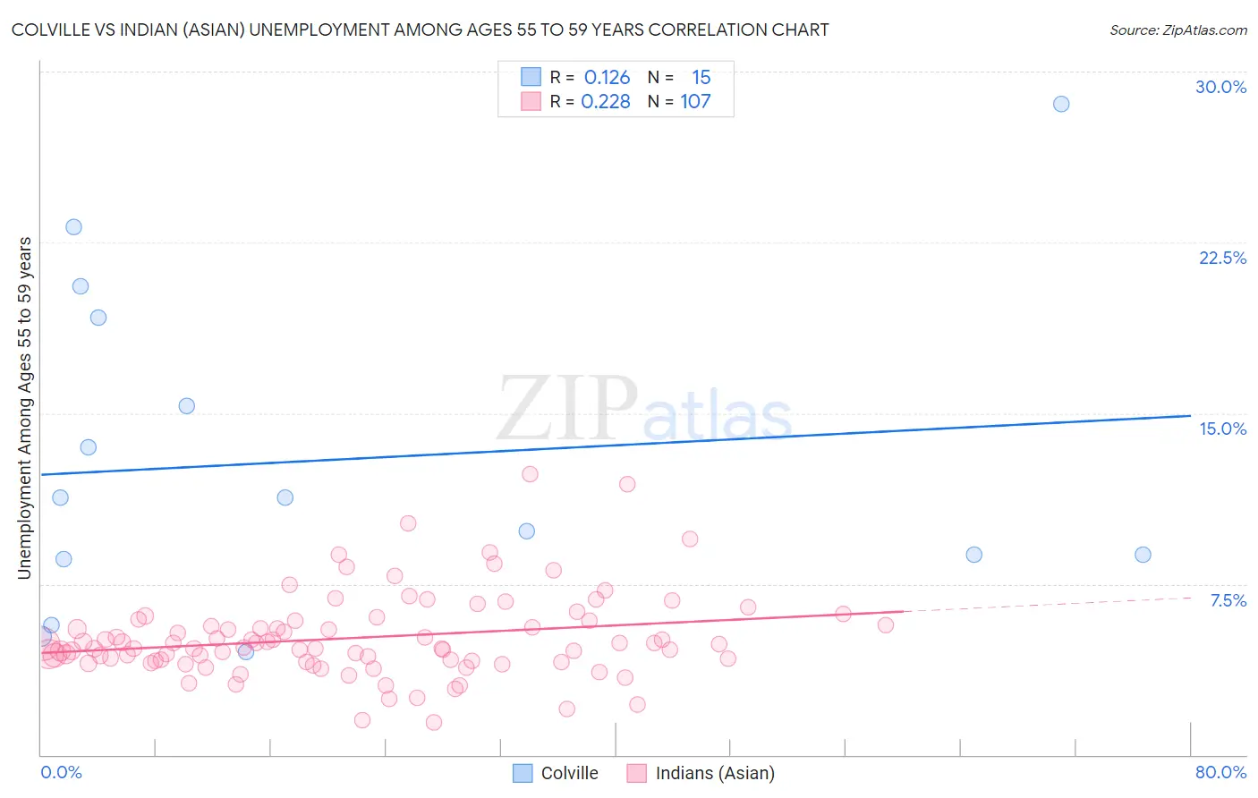 Colville vs Indian (Asian) Unemployment Among Ages 55 to 59 years