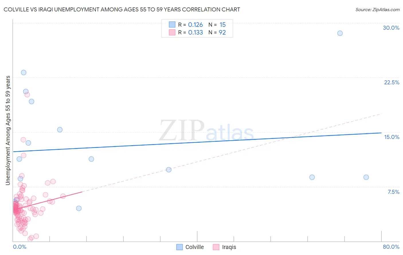 Colville vs Iraqi Unemployment Among Ages 55 to 59 years