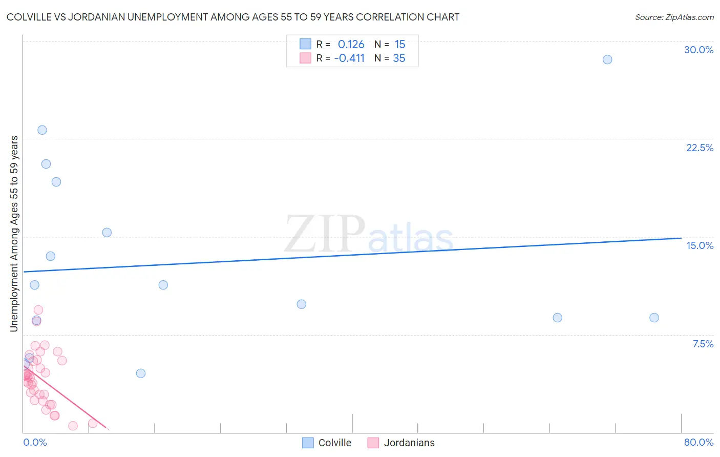 Colville vs Jordanian Unemployment Among Ages 55 to 59 years