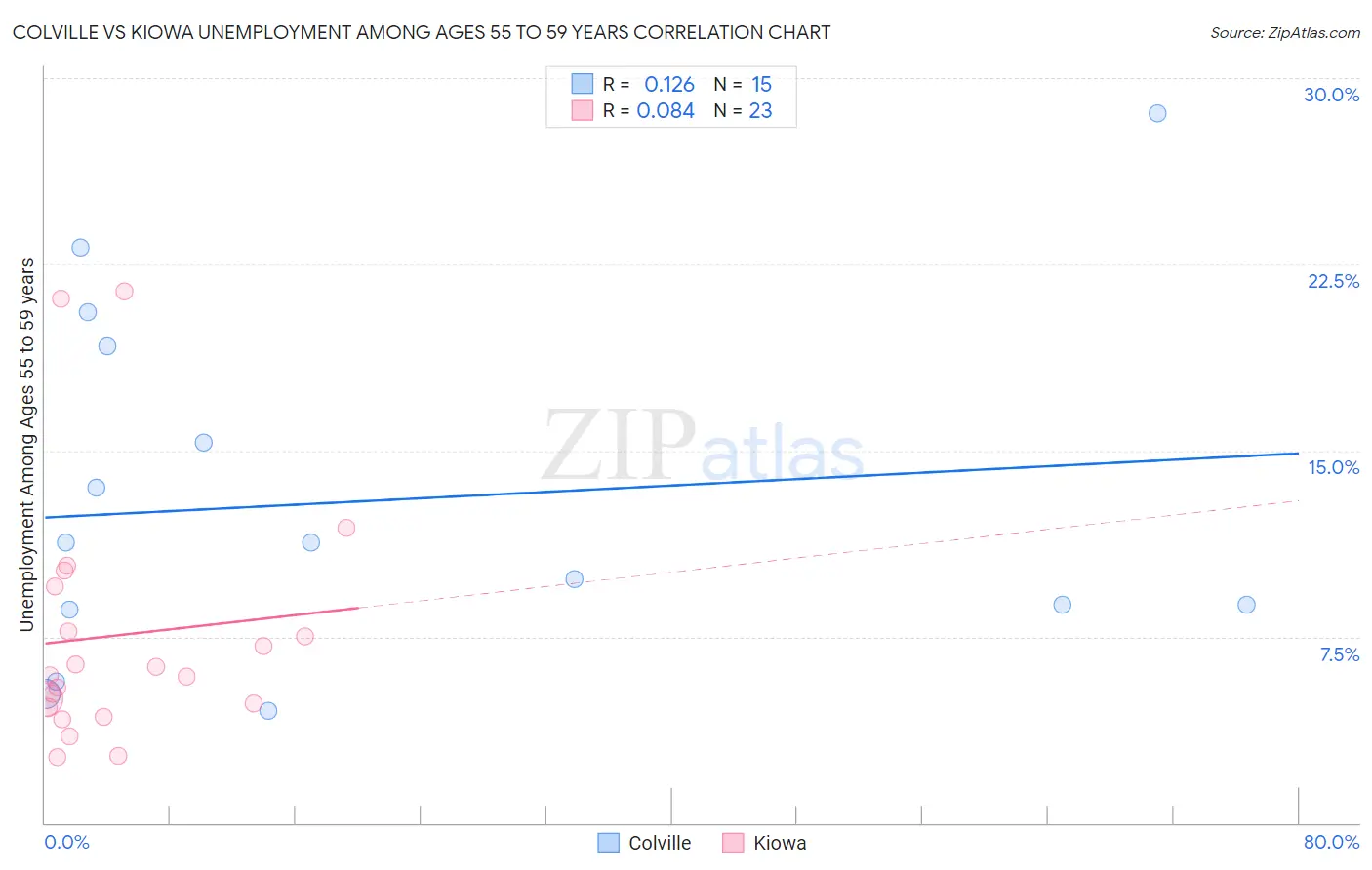 Colville vs Kiowa Unemployment Among Ages 55 to 59 years