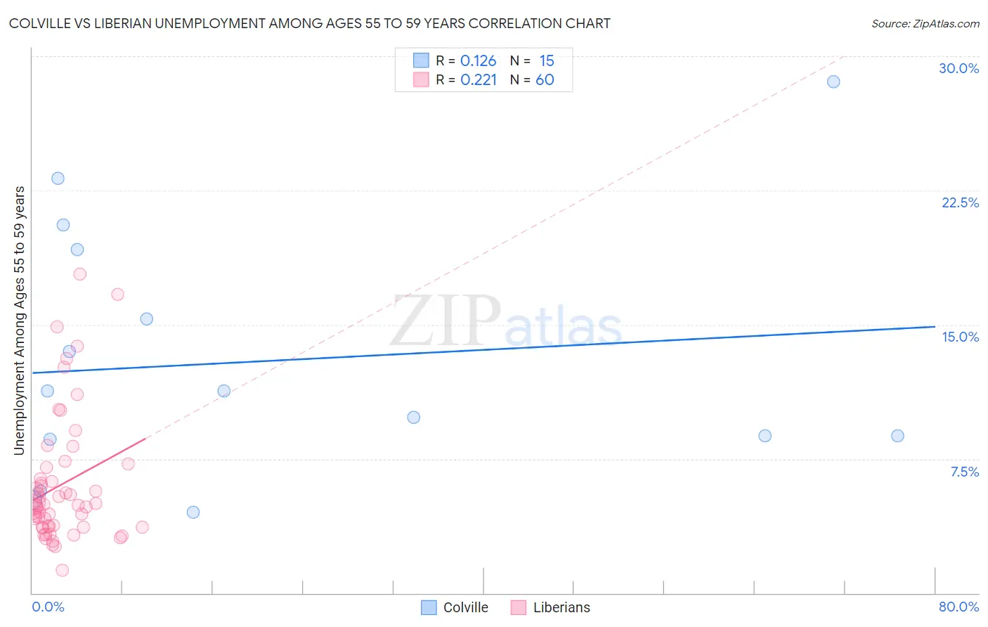 Colville vs Liberian Unemployment Among Ages 55 to 59 years