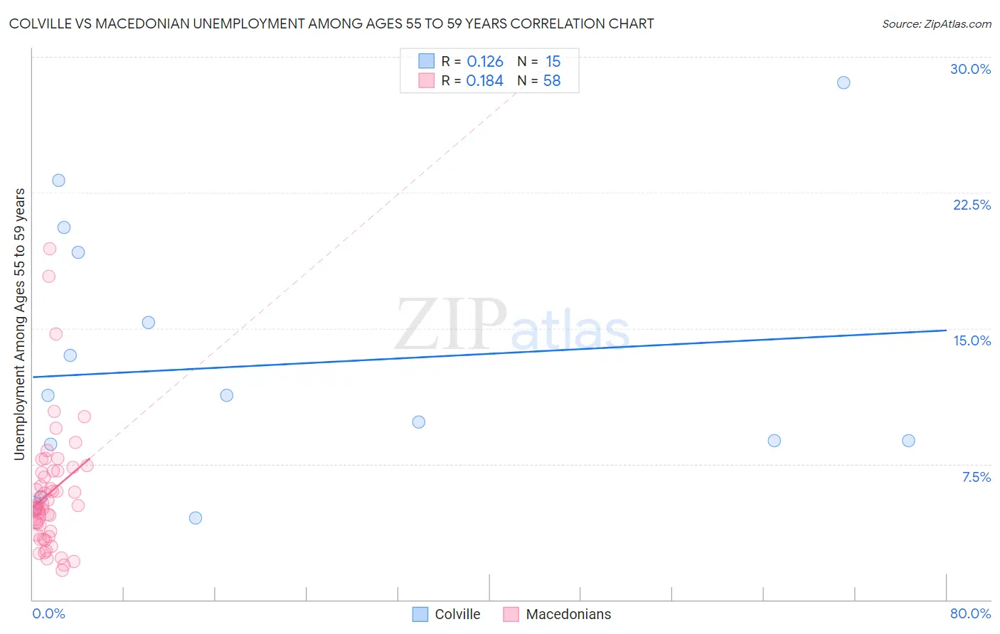Colville vs Macedonian Unemployment Among Ages 55 to 59 years