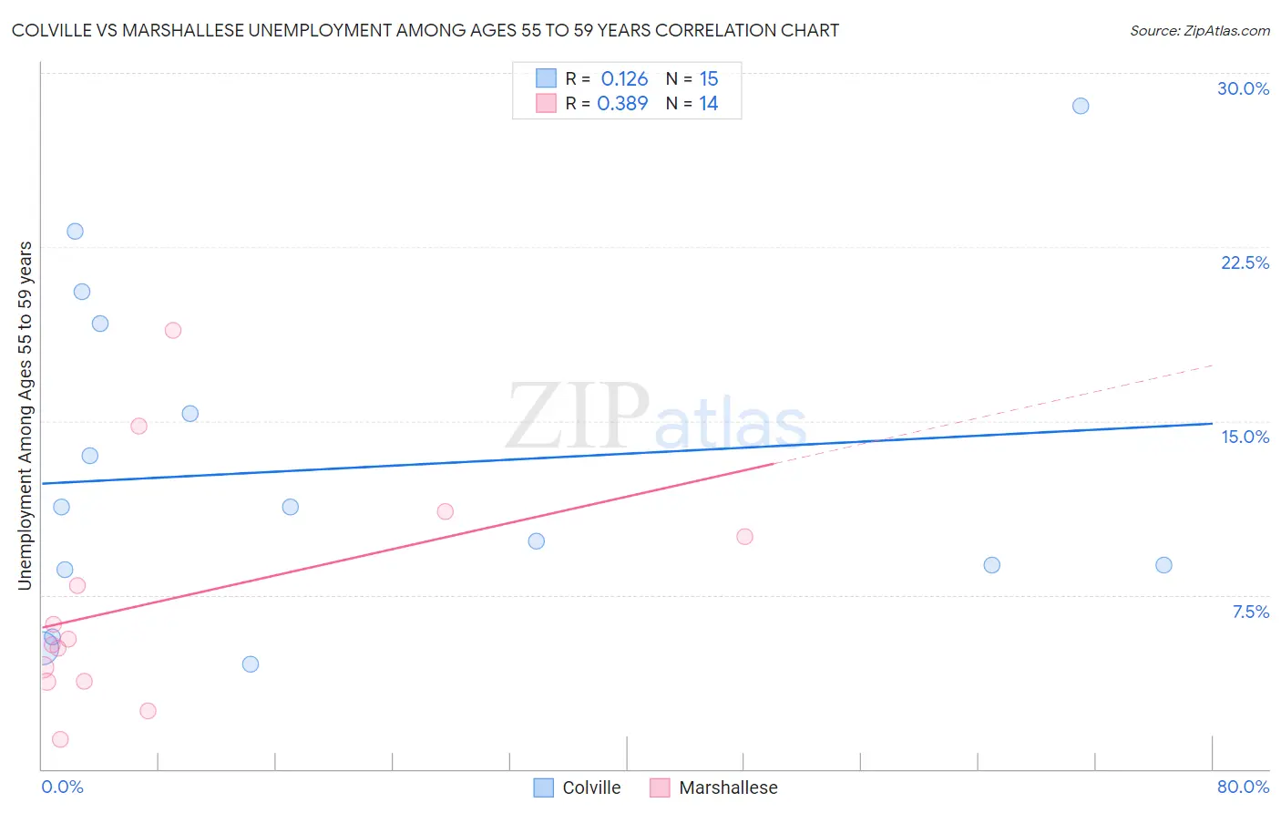 Colville vs Marshallese Unemployment Among Ages 55 to 59 years