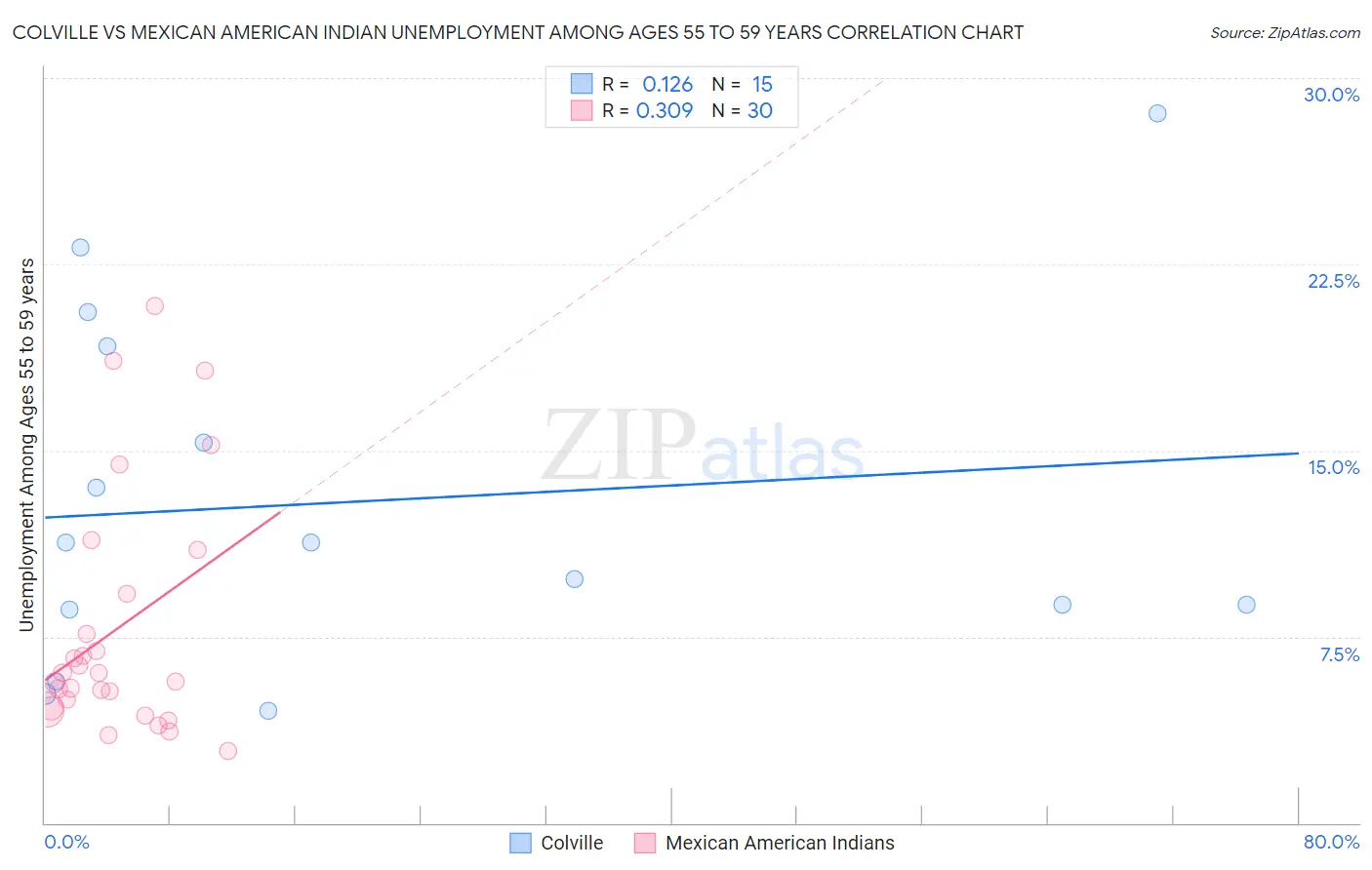 Colville vs Mexican American Indian Unemployment Among Ages 55 to 59 years