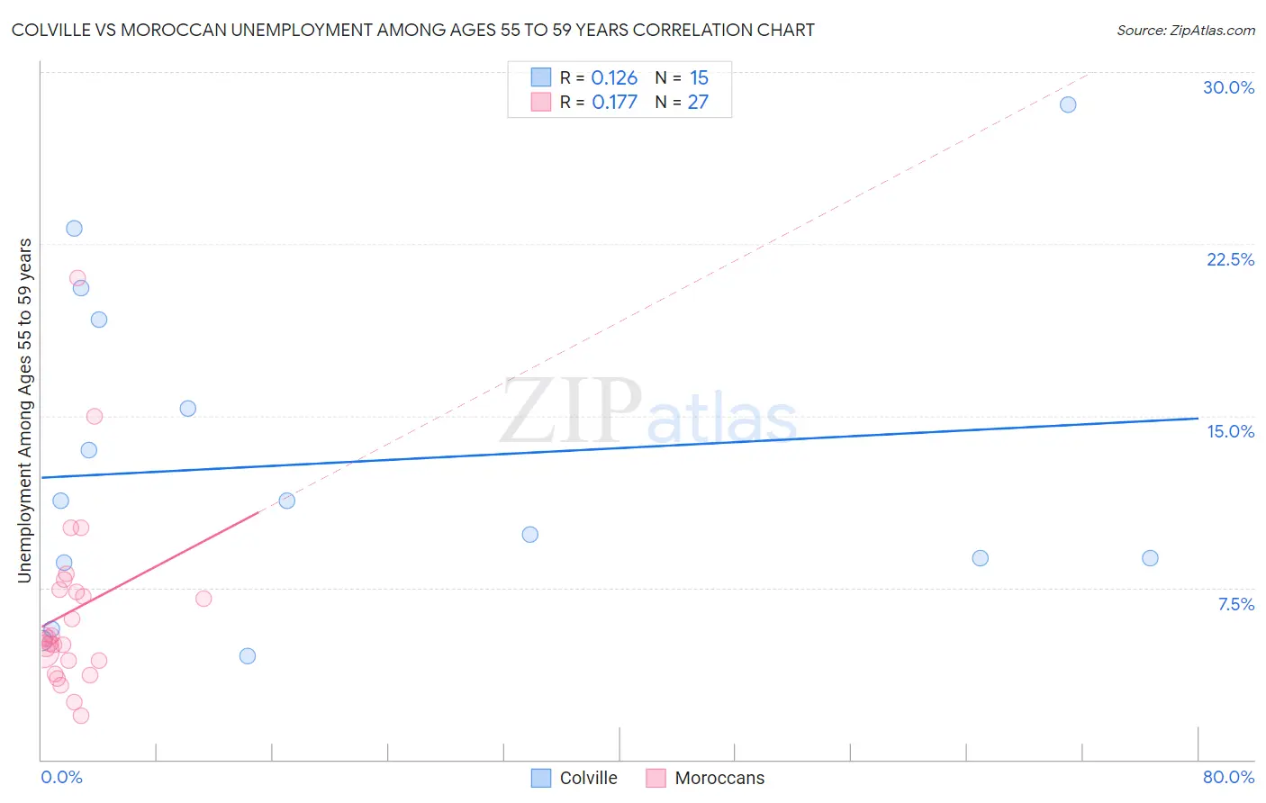 Colville vs Moroccan Unemployment Among Ages 55 to 59 years