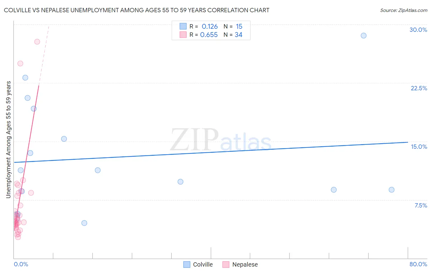 Colville vs Nepalese Unemployment Among Ages 55 to 59 years
