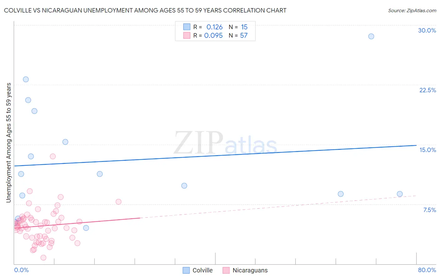 Colville vs Nicaraguan Unemployment Among Ages 55 to 59 years