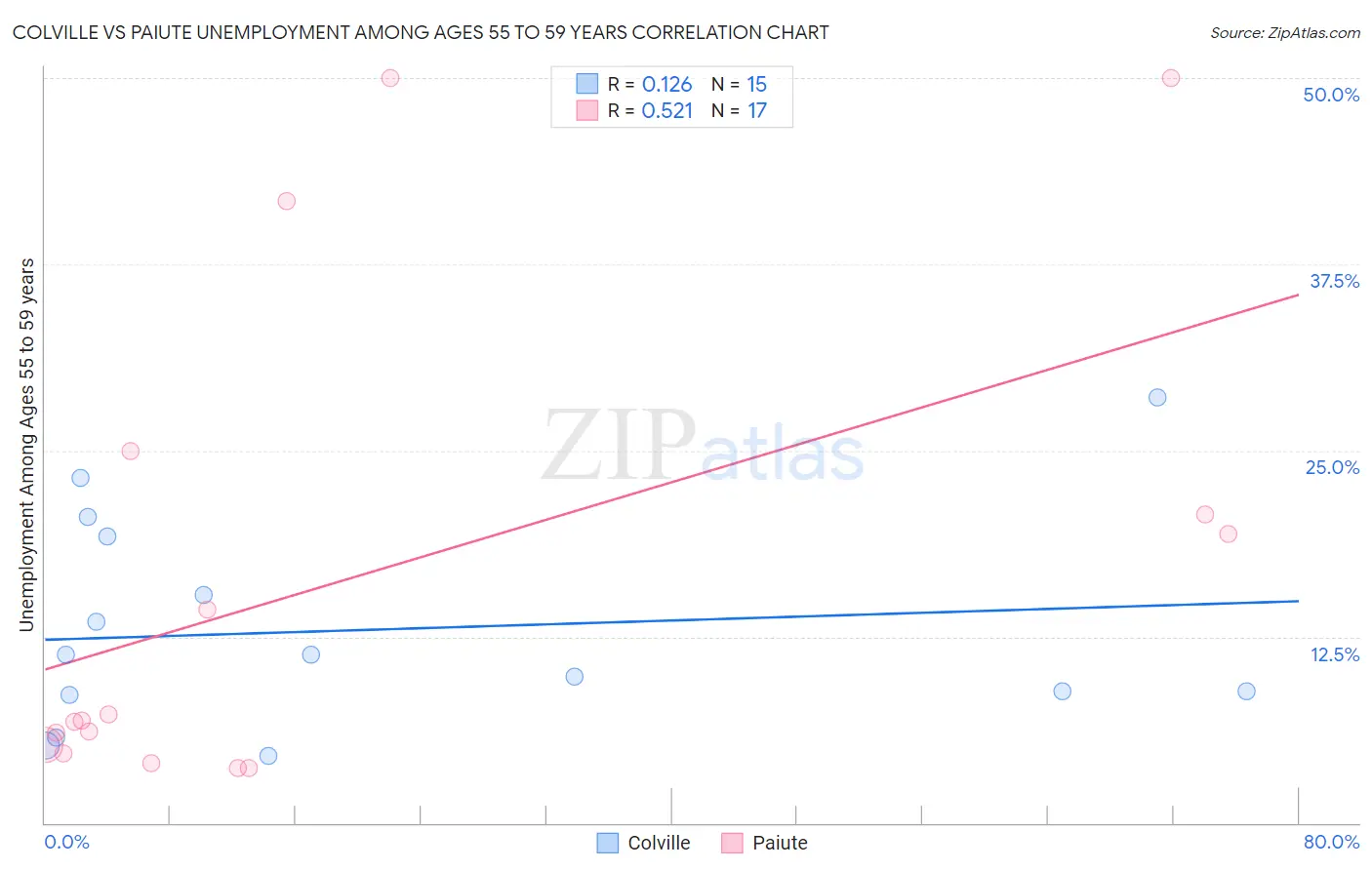 Colville vs Paiute Unemployment Among Ages 55 to 59 years