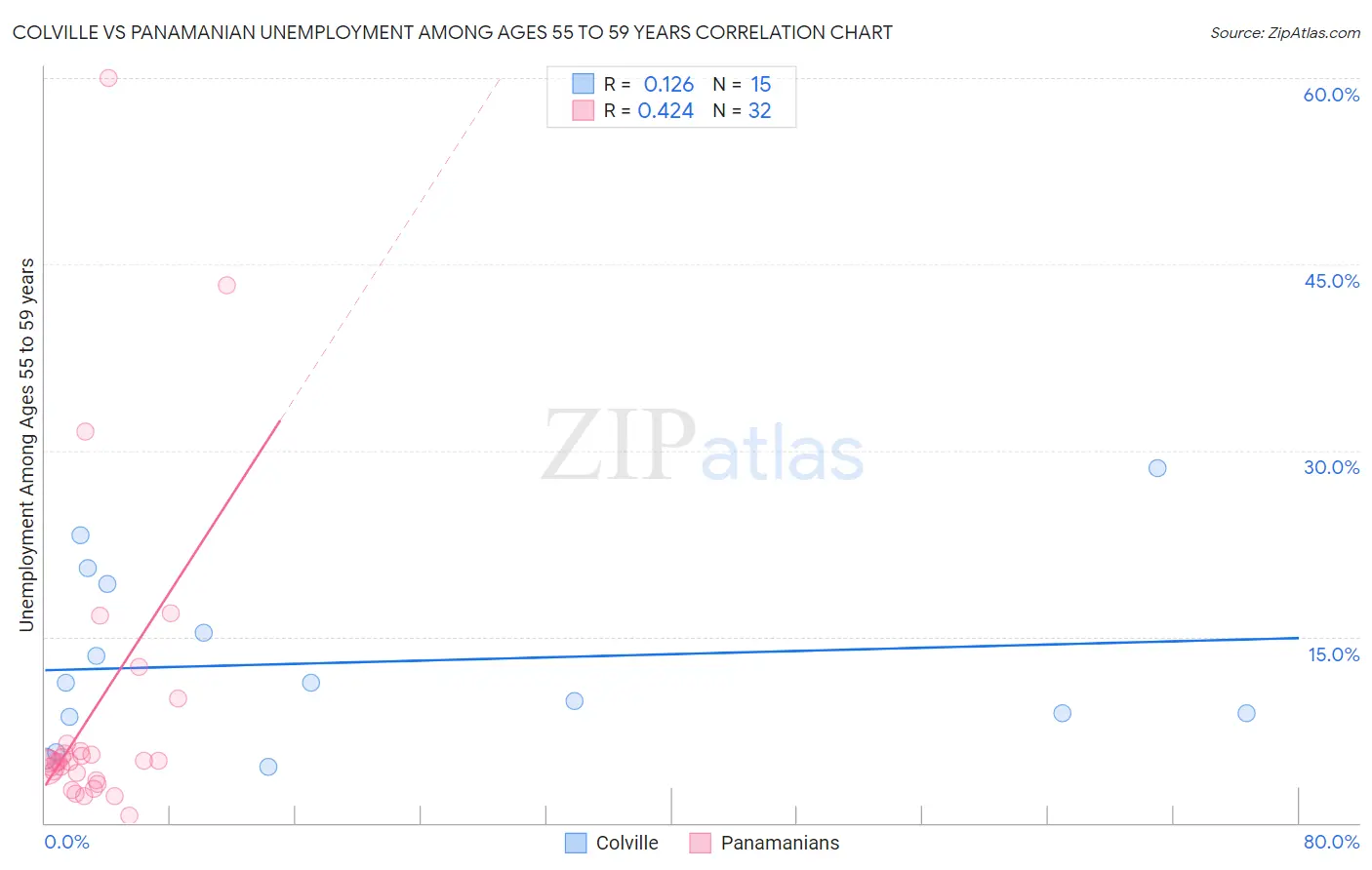 Colville vs Panamanian Unemployment Among Ages 55 to 59 years
