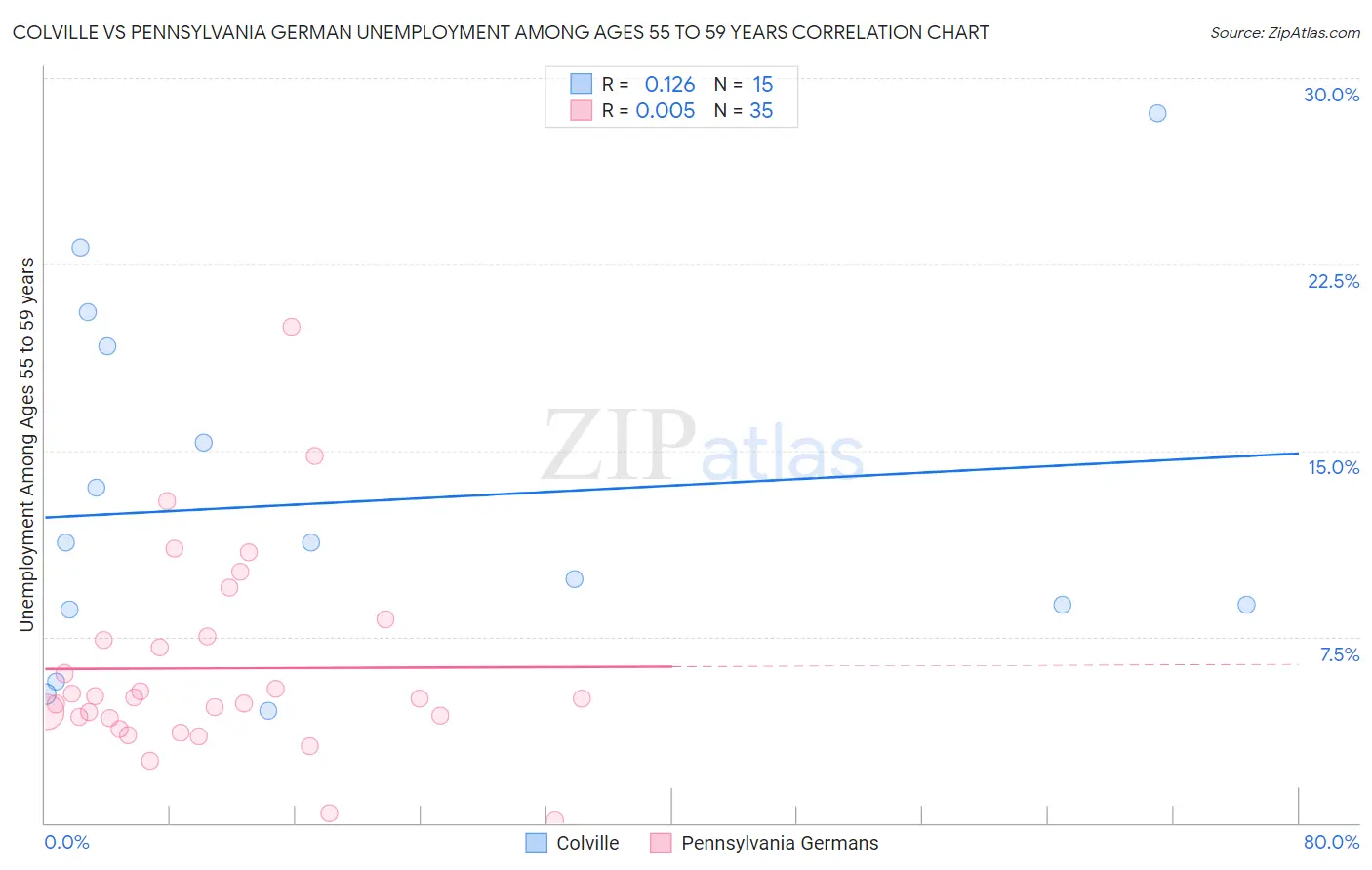 Colville vs Pennsylvania German Unemployment Among Ages 55 to 59 years