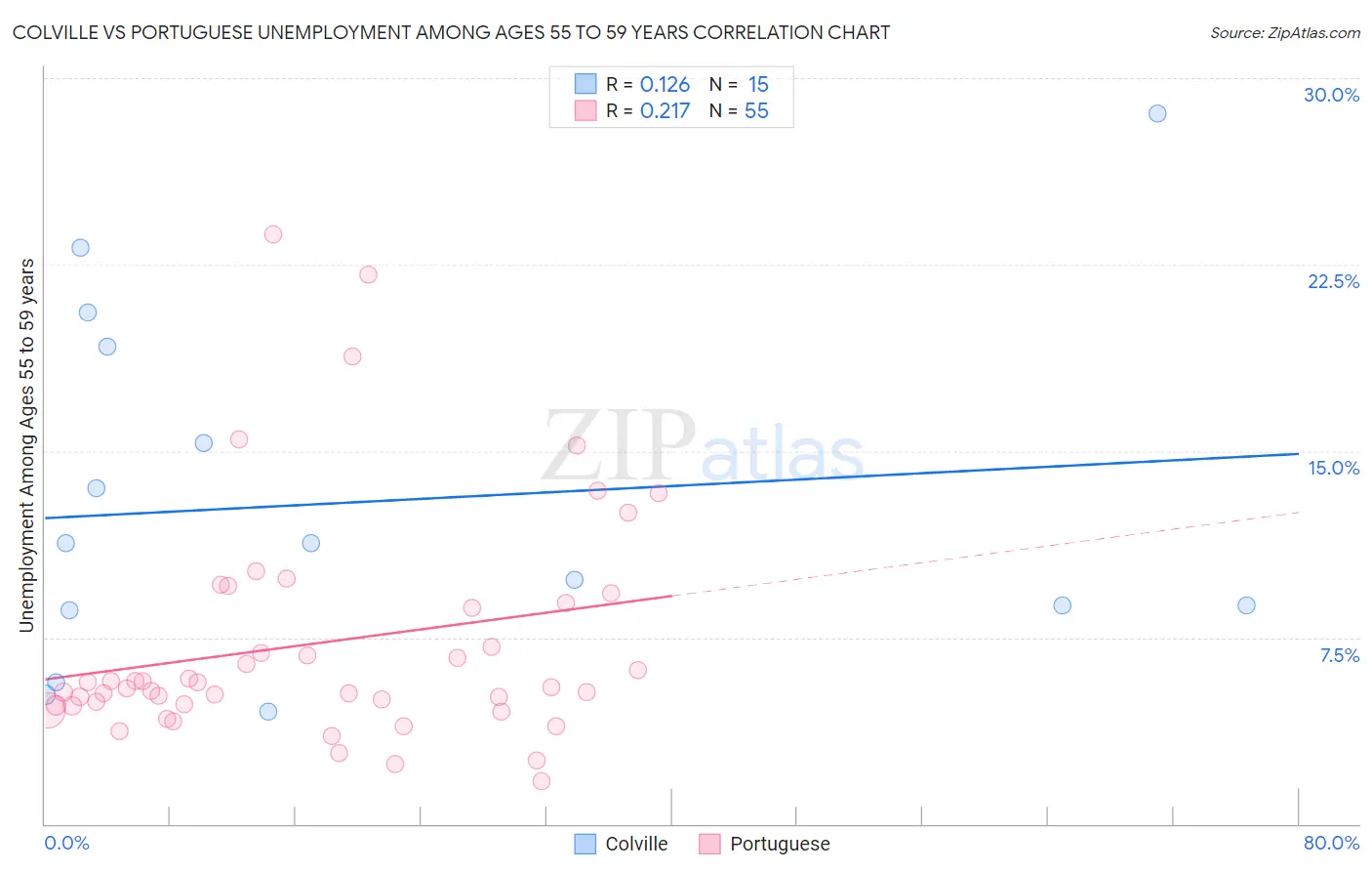 Colville vs Portuguese Unemployment Among Ages 55 to 59 years