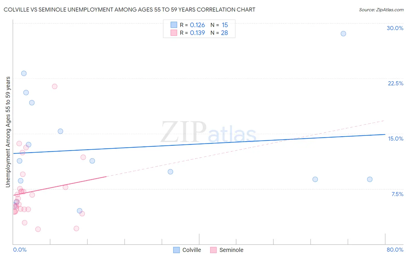 Colville vs Seminole Unemployment Among Ages 55 to 59 years