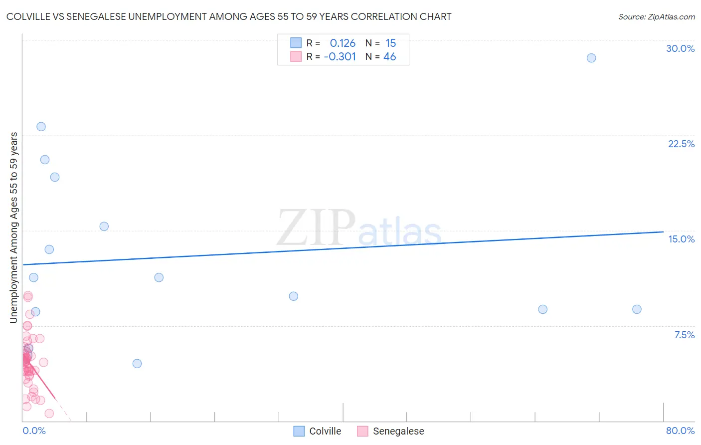 Colville vs Senegalese Unemployment Among Ages 55 to 59 years