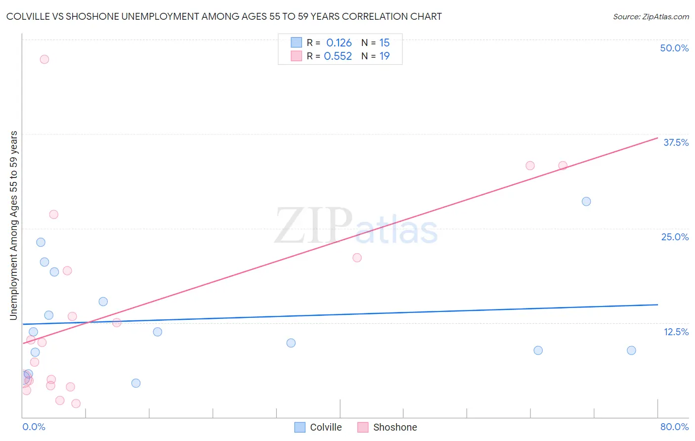 Colville vs Shoshone Unemployment Among Ages 55 to 59 years
