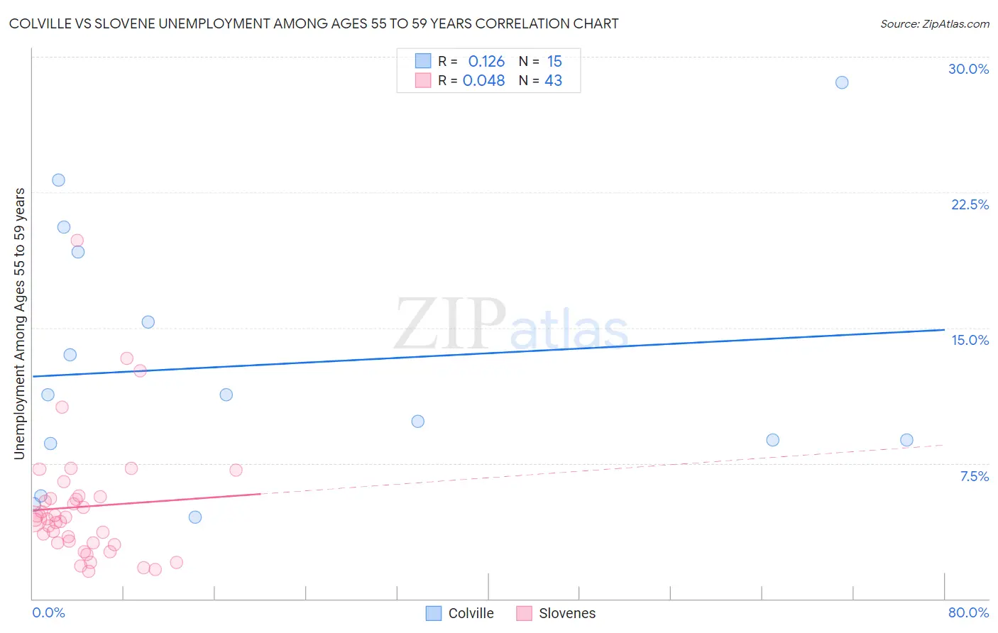 Colville vs Slovene Unemployment Among Ages 55 to 59 years