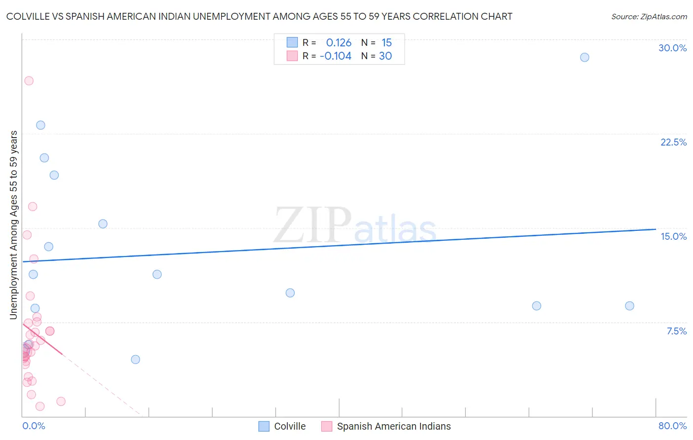 Colville vs Spanish American Indian Unemployment Among Ages 55 to 59 years