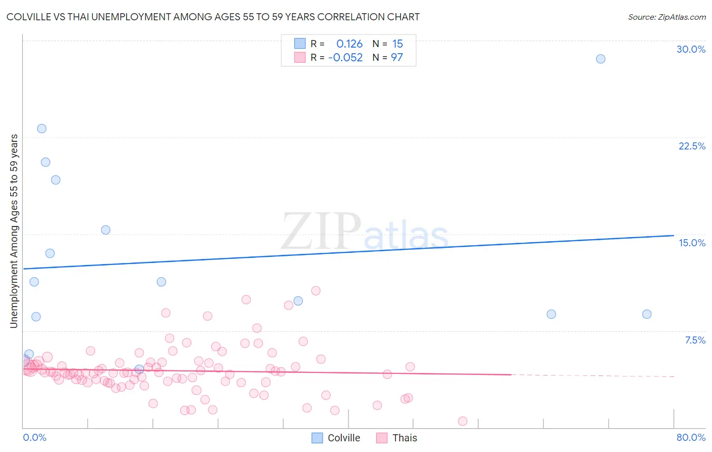 Colville vs Thai Unemployment Among Ages 55 to 59 years