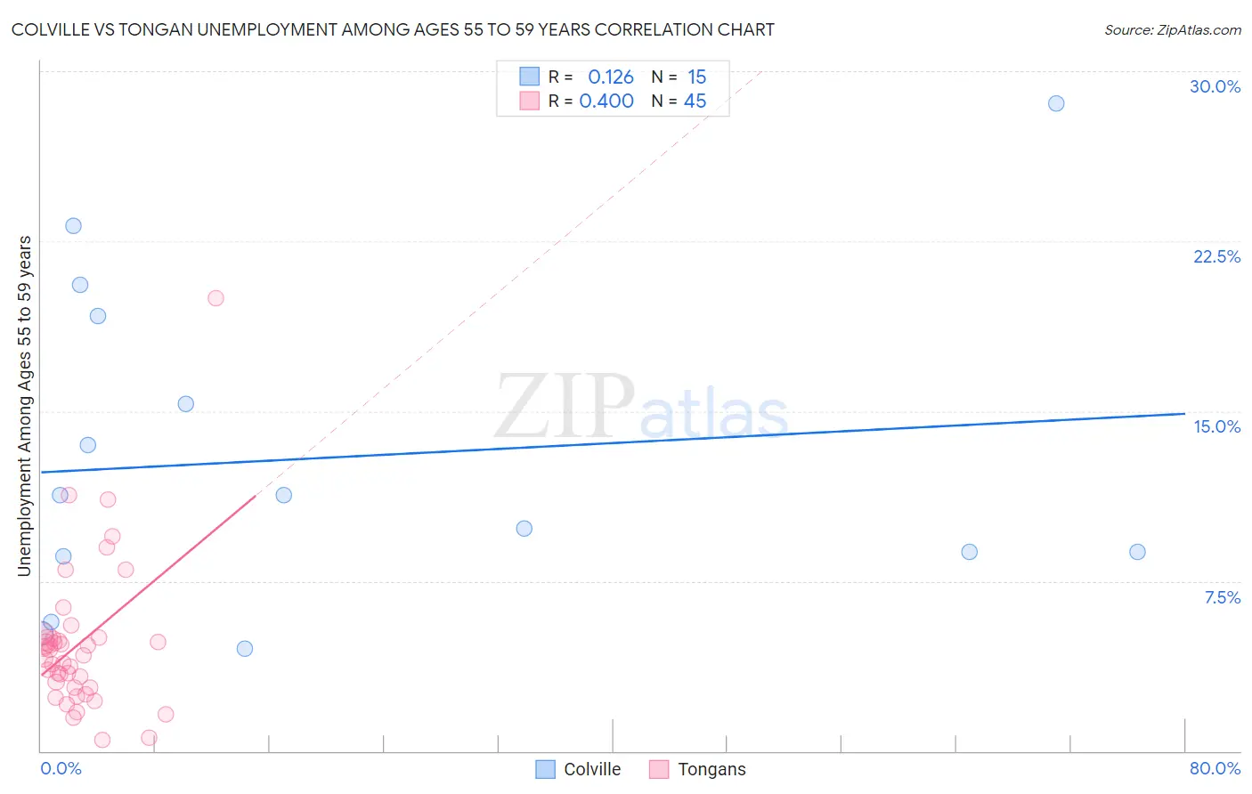Colville vs Tongan Unemployment Among Ages 55 to 59 years