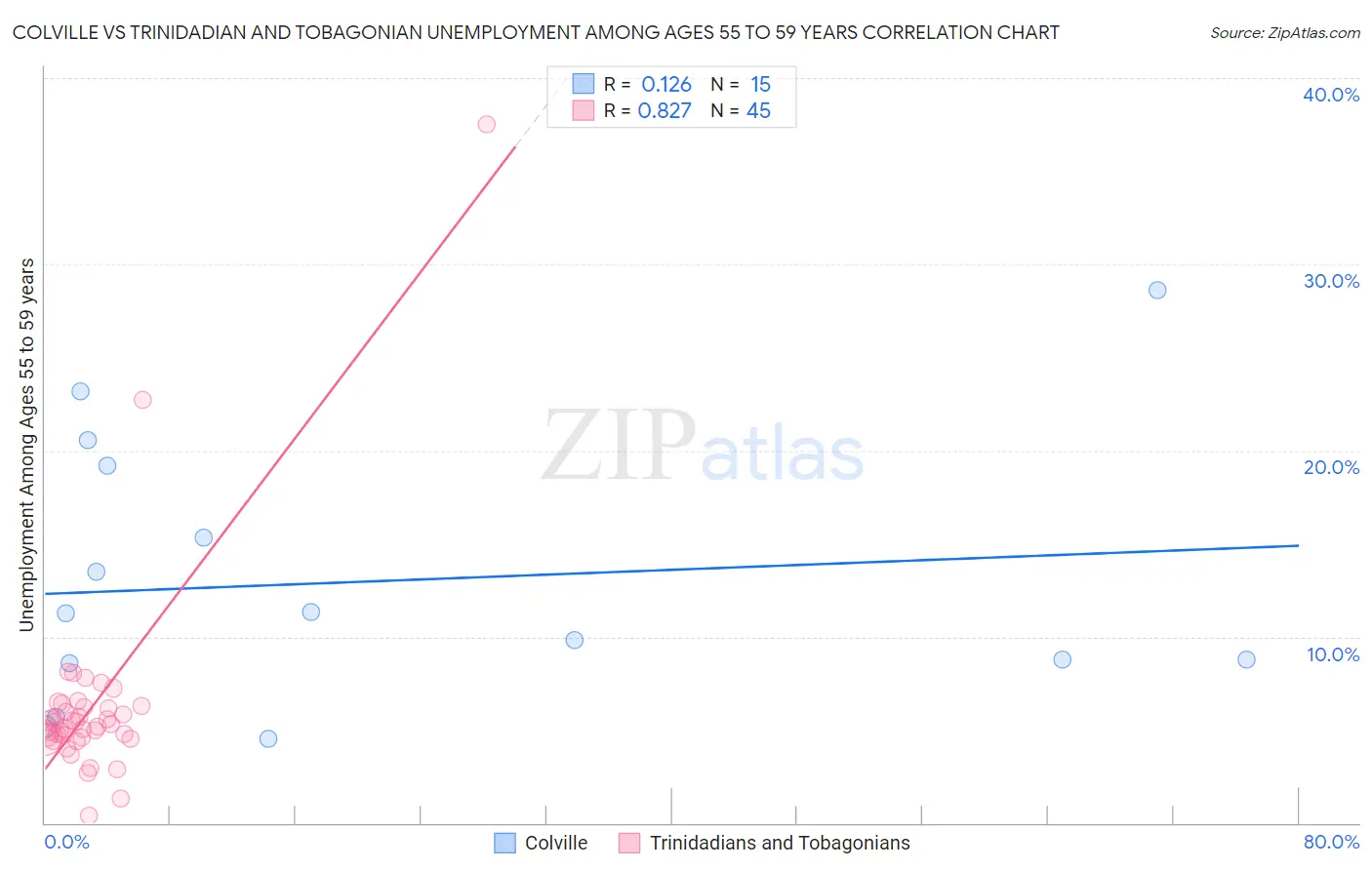 Colville vs Trinidadian and Tobagonian Unemployment Among Ages 55 to 59 years