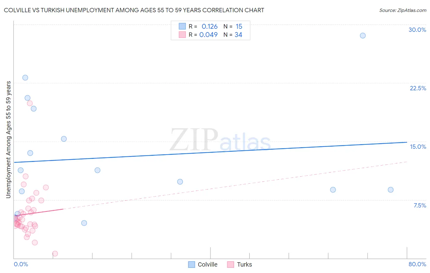 Colville vs Turkish Unemployment Among Ages 55 to 59 years