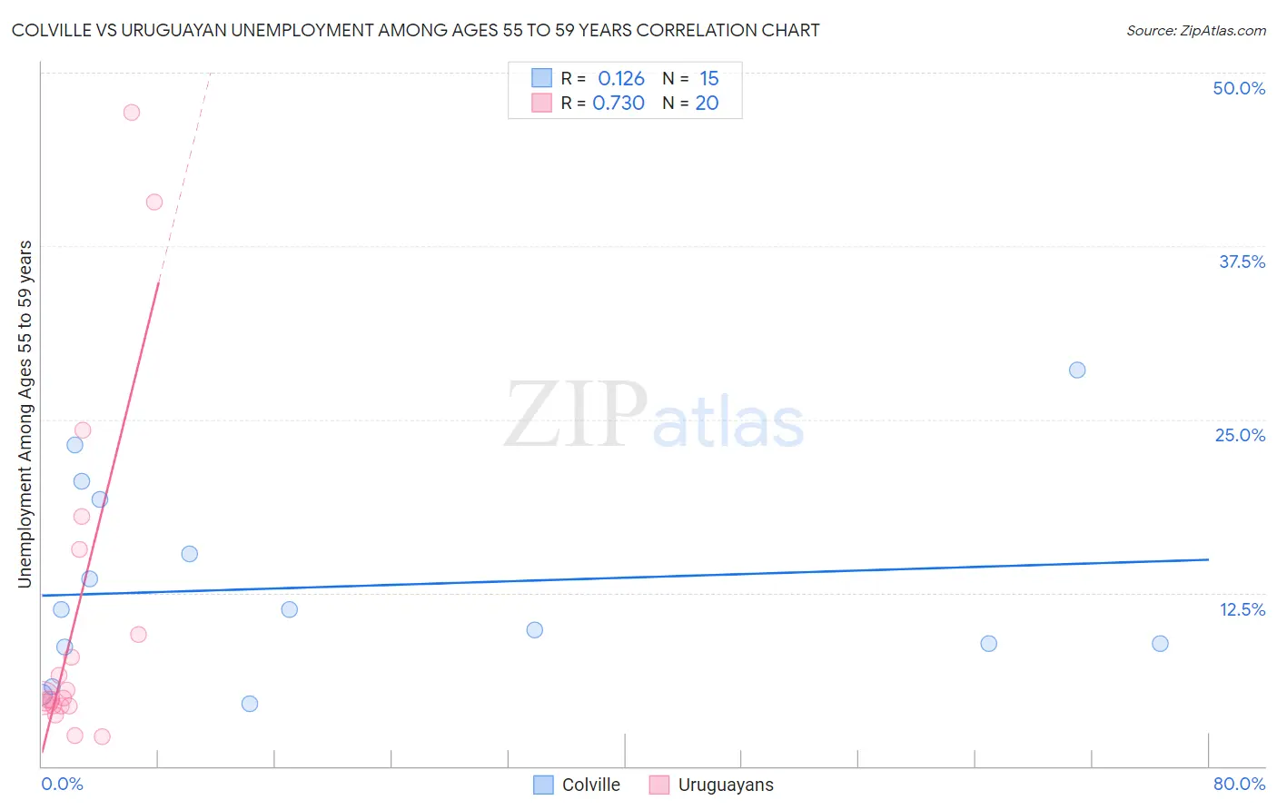 Colville vs Uruguayan Unemployment Among Ages 55 to 59 years