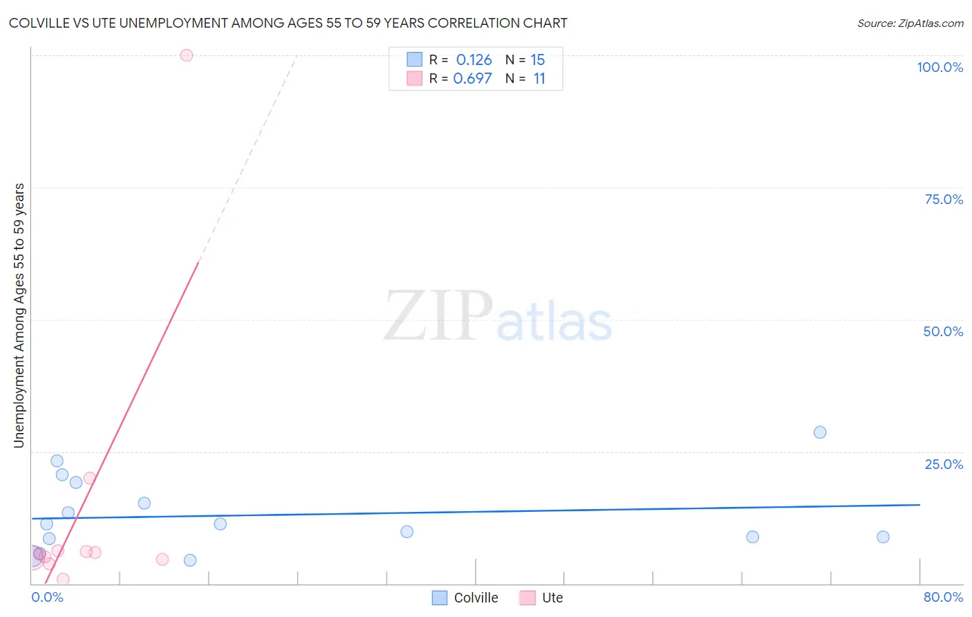 Colville vs Ute Unemployment Among Ages 55 to 59 years