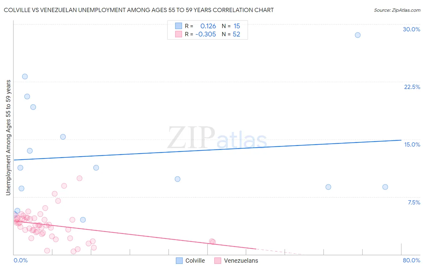 Colville vs Venezuelan Unemployment Among Ages 55 to 59 years