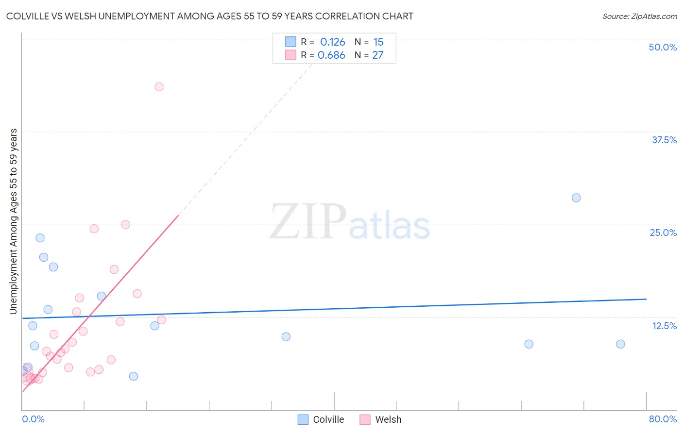 Colville vs Welsh Unemployment Among Ages 55 to 59 years