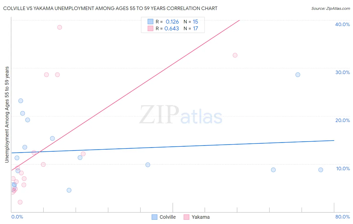 Colville vs Yakama Unemployment Among Ages 55 to 59 years